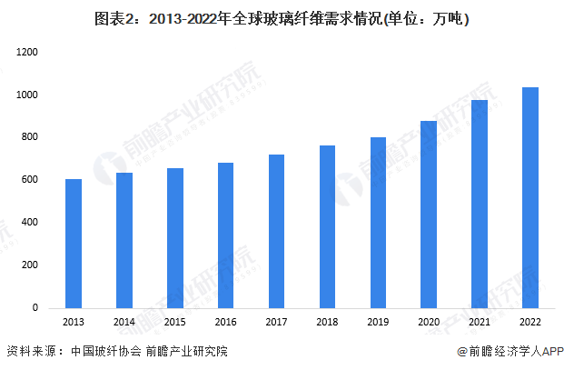 2023年全球玻璃纤维行业发展现状分析 行业基本处于供需平衡状态【组图】(图2)