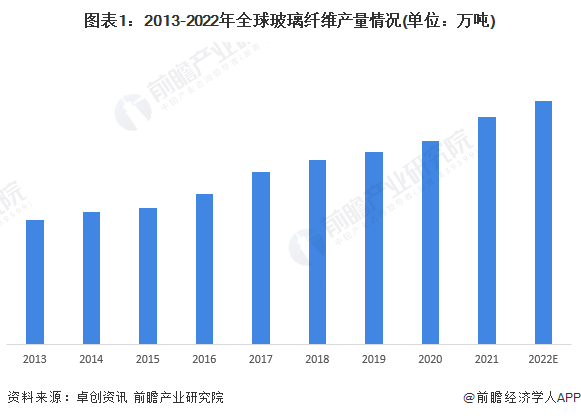2023年全球玻璃纤维行业发展现状分析 行业基本处于供需平衡状态【组图】
