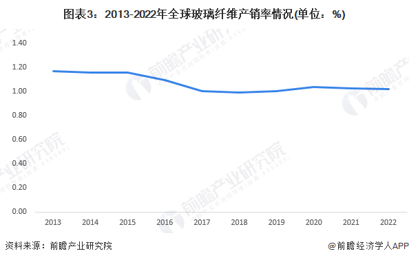 2023年全球玻璃纤维行业发展现状分析 行业基本处于供需平衡状态【组图】(图3)