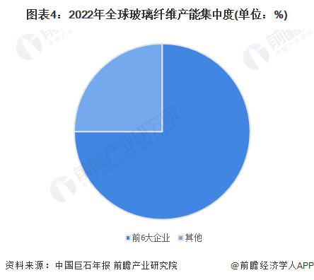 2023年全球玻璃纤维行业发展现状分析 行业基本处于供需平衡状态【组图】(图4)
