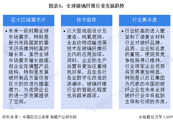 2023年全球玻璃纤维行业发展现状分析 行业基本处于供需平衡状态【组图】(图5)
