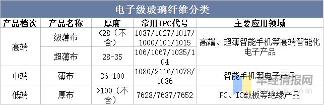 2023年中国电子级玻璃纤维发展历程、上下游产业链分析及发展趋势(图2)
