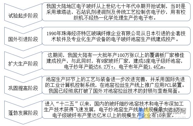 2023年中国电子级玻璃纤维发展历程、上下游产业链分析及发展趋势