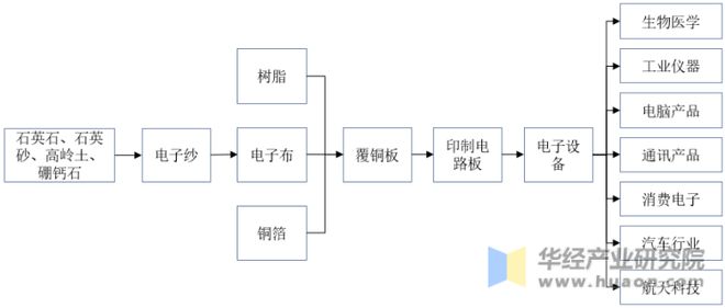 2023年中国电子级玻璃纤维发展历程、上下游产业链分析及发展趋势(图4)