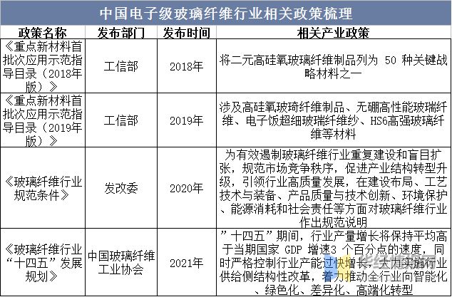 2023年中国电子级玻璃纤维发展历程、上下游产业链分析及发展趋势(图3)