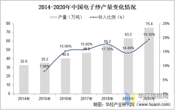 2023年中国电子级玻璃纤维发展历程、上下游产业链分析及发展趋势(图6)
