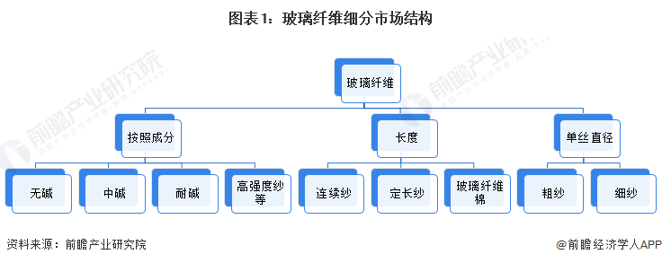 预见2023：《2023年中国玻璃纤维行业全景图谱》(附市场供需情况、竞争格局、发展前景等)