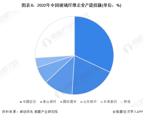 预见2023：《2023年中国玻璃纤维行业全景图谱》(附市场供需情况、竞争格局、发展前景等)(图8)
