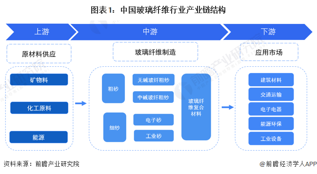 【干货】2023年中国玻璃纤维行业产业链现状及市场竞争格局分析 江苏省玻璃纤维生产企业较多