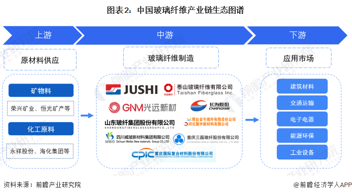 【干货】2023年中国玻璃纤维行业产业链现状及市场竞争格局分析 江苏省玻璃纤维生产企业较多(图2)