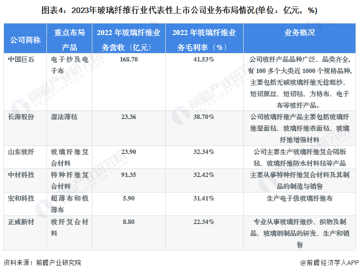 【干货】2023年中国玻璃纤维行业产业链现状及市场竞争格局分析 江苏省玻璃纤维生产企业较多(图4)