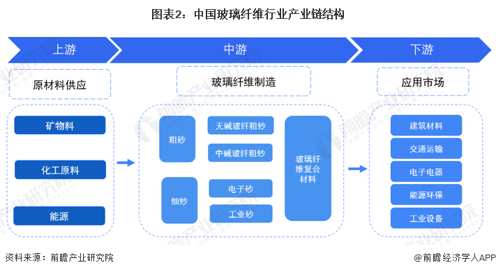 预见2023：2023年中国玻璃纤维市场供需现状、竞争格局及发展前景预测 未来玻璃纤维产量有望突破千万吨(图2)