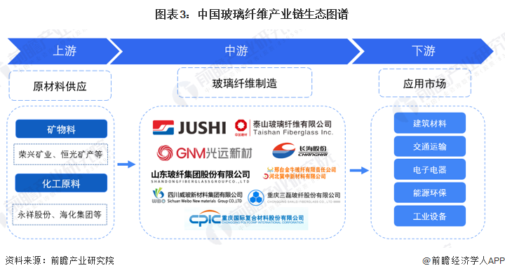预见2023：2023年中国玻璃纤维市场供需现状、竞争格局及发展前景预测 未来玻璃纤维产量有望突破千万吨(图3)