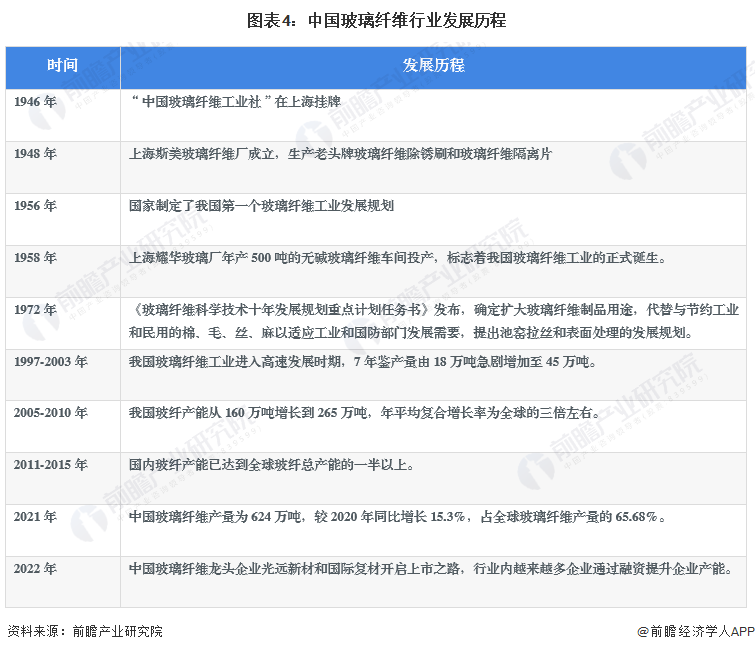 预见2023：2023年中国玻璃纤维市场供需现状、竞争格局及发展前景预测 未来玻璃纤维产量有望突破千万吨(图4)