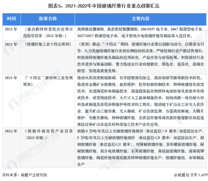 预见2023：2023年中国玻璃纤维市场供需现状、竞争格局及发展前景预测 未来玻璃纤维产量有望突破千万吨(图5)