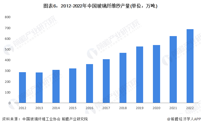 预见2023：2023年中国玻璃纤维市场供需现状、竞争格局及发展前景预测 未来玻璃纤维产量有望突破千万吨(图6)