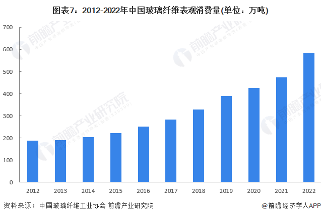 预见2023：2023年中国玻璃纤维市场供需现状、竞争格局及发展前景预测 未来玻璃纤维产量有望突破千万吨(图7)