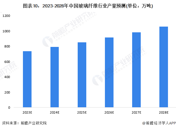 预见2023：2023年中国玻璃纤维市场供需现状、竞争格局及发展前景预测 未来玻璃纤维产量有望突破千万吨(图10)