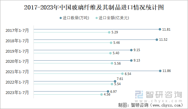 2023年7月中国玻璃纤维及其制品进口数量和进口金额分别为101万吨和079亿美元(图2)