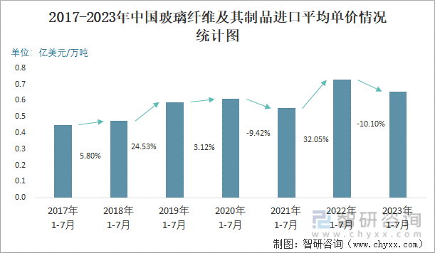 2023年7月中国玻璃纤维及其制品进口数量和进口金额分别为101万吨和079亿美元(图3)