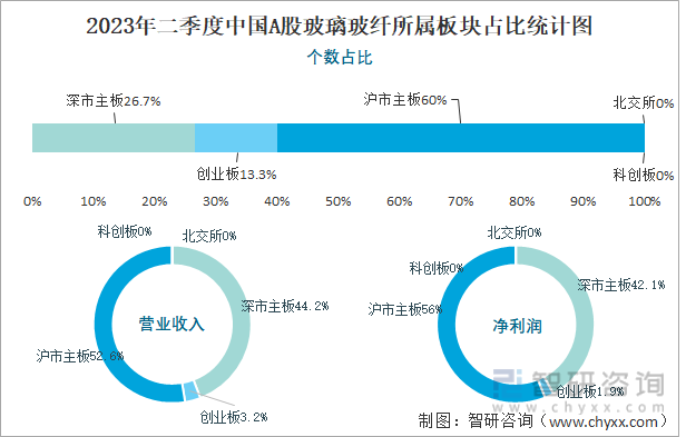 2023年二季度中国A股玻璃玻纤上市公司分析：归属母公司净利润累计5644亿元2667%的企业出现亏损(图2)