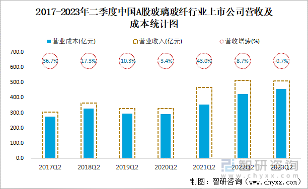 2023年二季度中国A股玻璃玻纤上市公司分析：归属母公司净利润累计5644亿元2667%的企业出现亏损(图3)