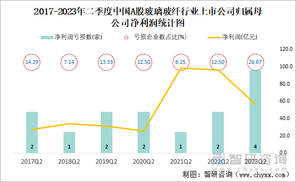 2023年二季度中国A股玻璃玻纤上市公司分析：归属母公司净利润累计5644亿元2667%的企业出现亏损(图4)