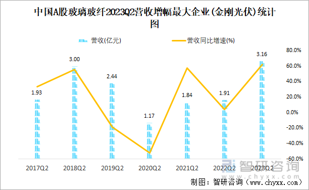 2023年二季度中国A股玻璃玻纤上市公司分析：归属母公司净利润累计5644亿元2667%的企业出现亏损(图6)