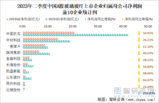 2023年二季度中国A股玻璃玻纤上市公司分析：归属母公司净利润累计5644亿元2667%的企业出现亏损(图7)