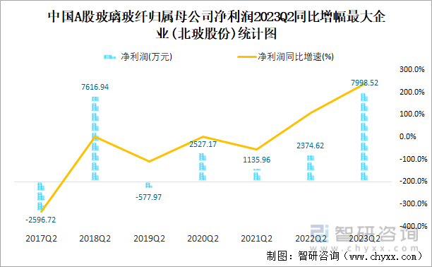 2023年二季度中国A股玻璃玻纤上市公司分析：归属母公司净利润累计5644亿元2667%的企业出现亏损(图8)
