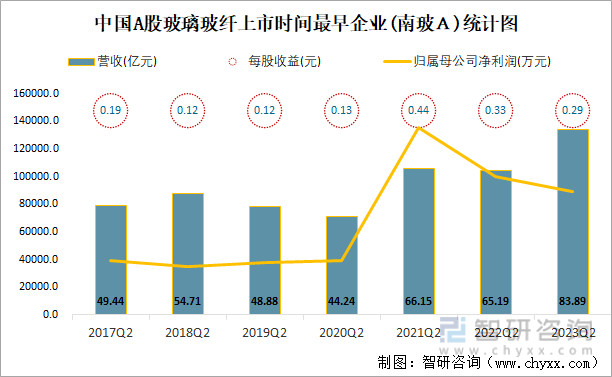 2023年二季度中国A股玻璃玻纤上市公司分析：归属母公司净利润累计5644亿元2667%的企业出现亏损(图9)