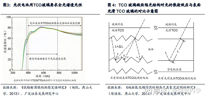 2023年玻璃玻纤行业深度分析：TCO玻璃放量可期(图2)