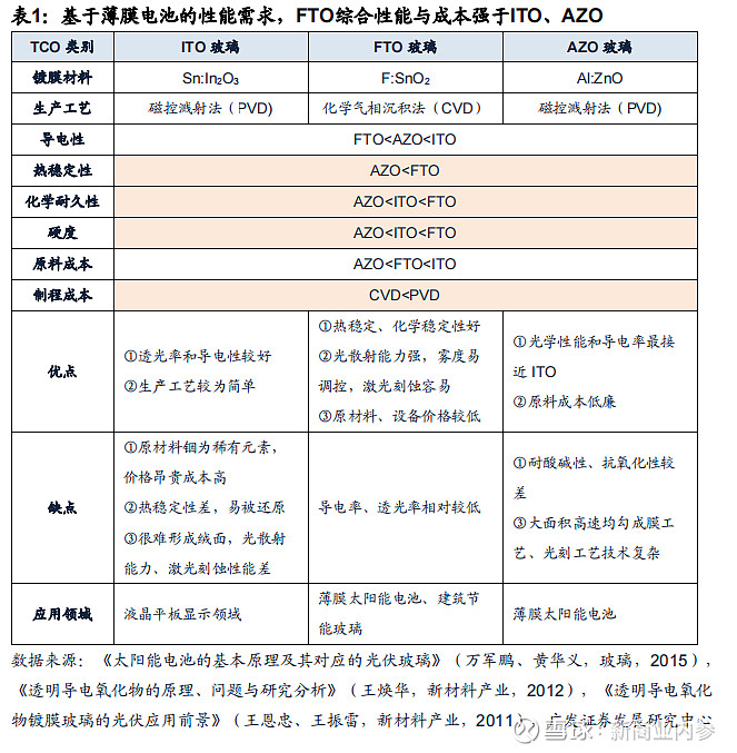 2023年玻璃玻纤行业深度分析：TCO玻璃放量可期(图4)