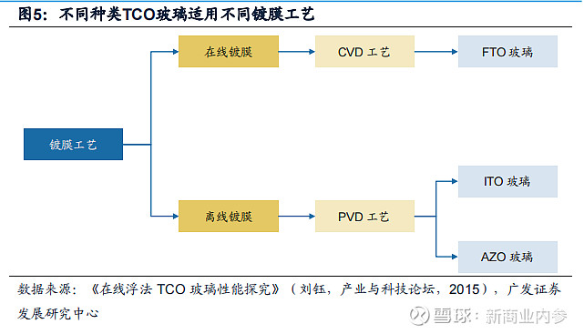 2023年玻璃玻纤行业深度分析：TCO玻璃放量可期(图3)