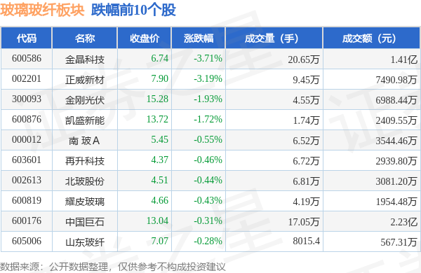 玻璃玻纤板块10月16日跌025%金晶科技领跌主力资金净流出644562万元(图2)
