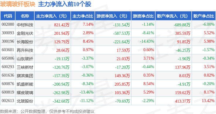 玻璃玻纤板块10月16日跌025%金晶科技领跌主力资金净流出644562万元(图3)