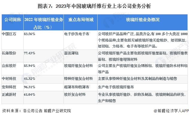 【最全】2023年中国玻璃纤维行业上市公司市场竞争格局分析 四大方面进行全方位对比(图3)