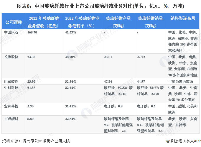 【最全】2023年中国玻璃纤维行业上市公司市场竞争格局分析 四大方面进行全方位对比(图4)