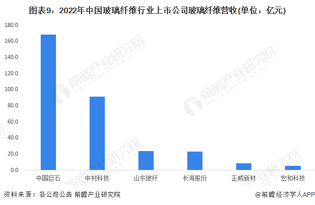【最全】2023年中国玻璃纤维行业上市公司市场竞争格局分析 四大方面进行全方位对比(图5)