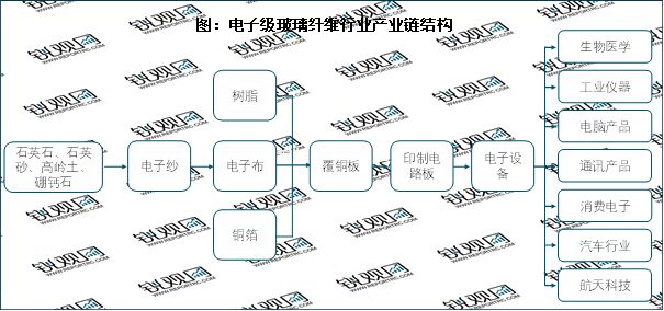 2023电子级玻璃纤维随着5G移动通信技术在全球的普及行业需求旺盛(图2)
