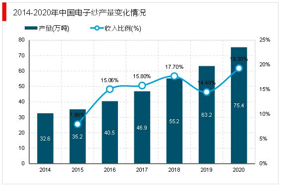 2023电子级玻璃纤维随着5G移动通信技术在全球的普及行业需求旺盛(图5)