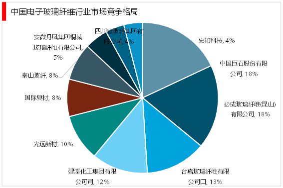 2023电子级玻璃纤维随着5G移动通信技术在全球的普及行业需求旺盛(图8)