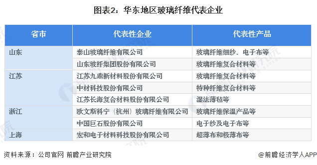 2023年华东地区玻璃纤维行业市场现状及竞争格局分析 代表企业新建产能达100万吨(图2)