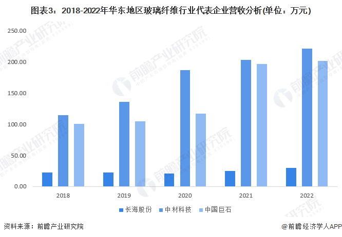 2023年华东地区玻璃纤维行业市场现状及竞争格局分析 代表企业新建产能达100万吨(图3)