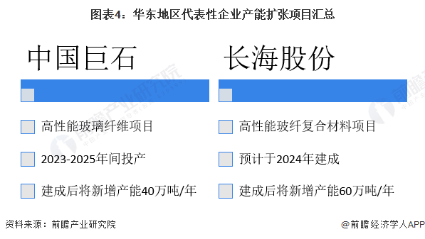 2023年华东地区玻璃纤维行业市场现状及竞争格局分析 代表企业新建产能达100万吨(图4)