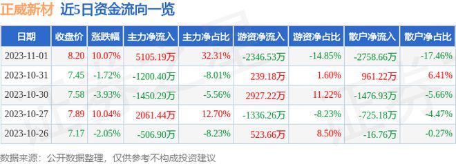 11月1日正威新材涨停分析：玻纤风电概念热股