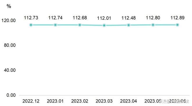 2023年上半年复合材料产业稳步发展价格波动相对较小(图2)