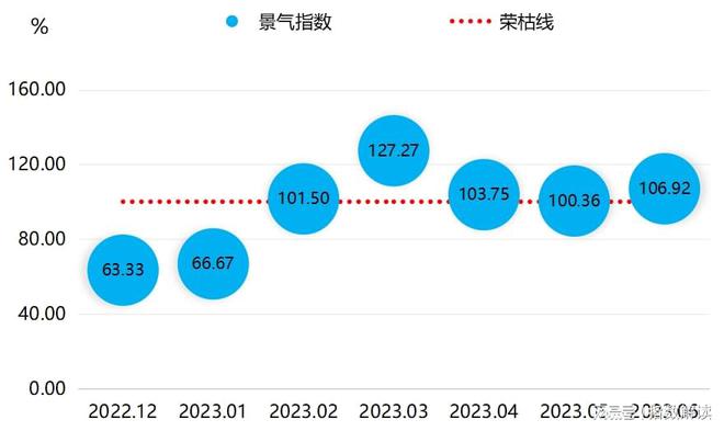 2023年上半年复合材料产业稳步发展价格波动相对较小(图5)