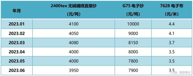 2023年上半年复合材料产业稳步发展价格波动相对较小(图6)