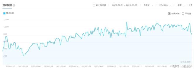 2023年上半年复合材料产业稳步发展价格波动相对较小(图7)